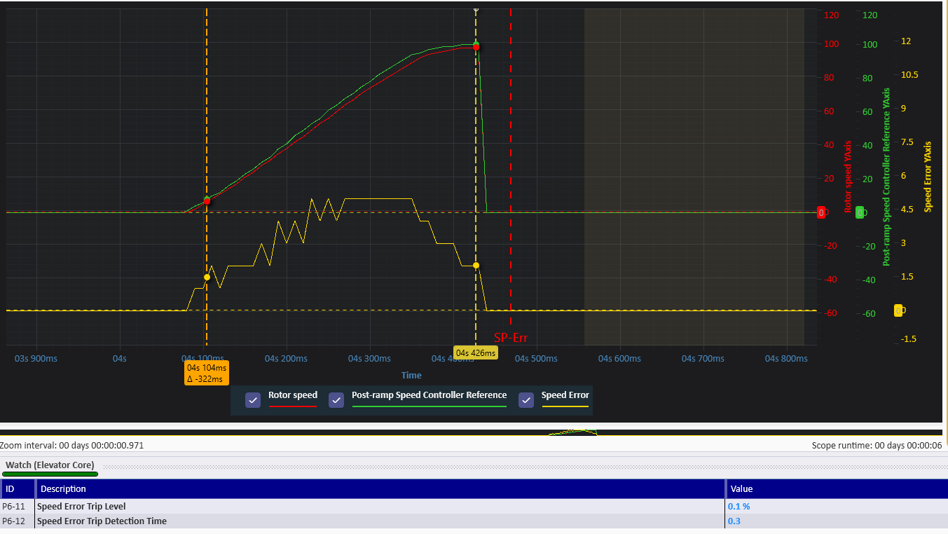 Speed Error Detection in Open Loop Operation